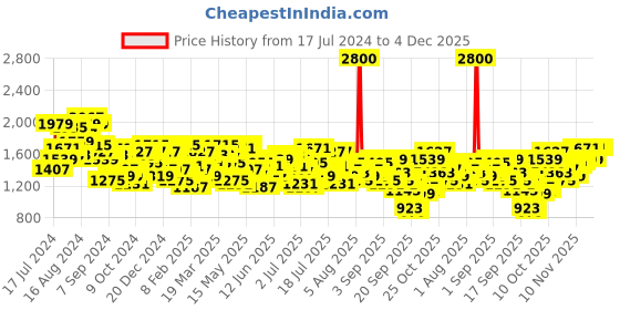myntra.com Mufti Men Mid-Rise Slim Fit Low Distress Heavy Fade Stretchable Jeans mufti Price History Graph from 17 Jul 2024 to 4 Dec 2025