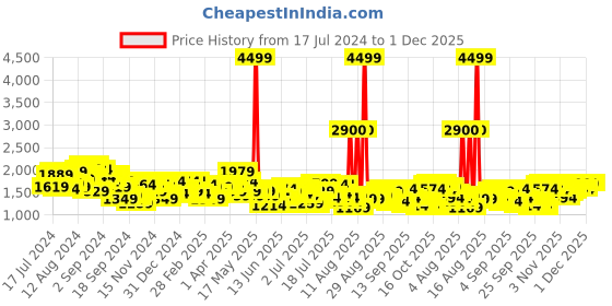 myntra.com Mufti Men Mid-Rise Slim Fit Low Distress Heavy Fade Stretchable Jeans mufti Price History Graph from 17 Jul 2024 to 30 Nov 2025
