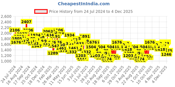 myntra.com Mufti Men Mid-Rise Slim Fit Mildly Distressed Stretchable Jeans mufti Price History Graph from 24 Jul 2024 to 4 Dec 2025