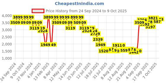 myntra.com Mufti Men Mid Rise Slim Fit Regular Trouser mufti Price History Graph from 24 Sep 2024 to 9 Oct 2025
