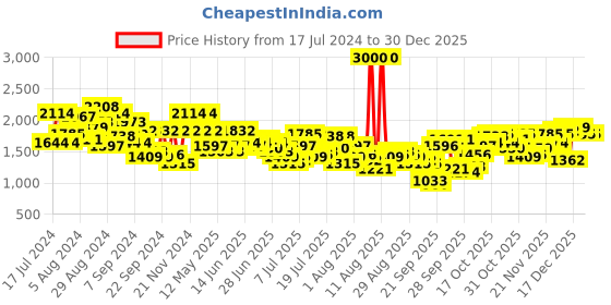 myntra.com Mufti Men Mid-Rise Slim Fit Stretchable Jeans mufti Price History Graph from 17 Jul 2024 to 30 Dec 2025