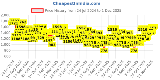 myntra.com Mufti Men Mid-Rise Slim Fit Trousers mufti Price History Graph from 24 Jul 2024 to 1 Dec 2025