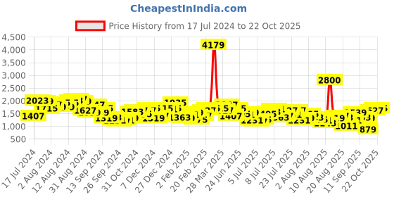 myntra.com Mufti Men Mid-Rise Straight Fit Light Fade Clean Look Stretchable Jeans mufti Price History Graph from 17 Jul 2024 to 22 Oct 2025