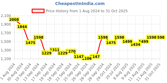 myntra.com Mufti Men Mid-Rise Stretchable Clean Look Jeans mufti Price History Graph from 1 Aug 2024 to 31 Oct 2025