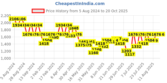 myntra.com Mufti Men Mid-Rise Stretchable Jeans mufti Price History Graph from 5 Aug 2024 to 19 Oct 2025