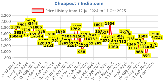 myntra.com Mufti Men Mid Rise Stretchable Jeans mufti Price History Graph from 17 Jul 2024 to 11 Oct 2025