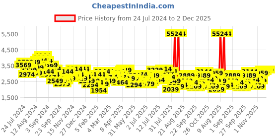 myntra.com Mufti Men Mid Rise Stretchable Jeans mufti Price History Graph from 24 Jul 2024 to 1 Dec 2025