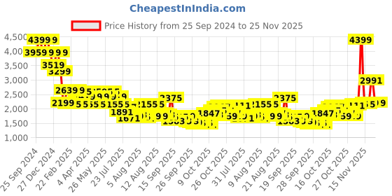myntra.com Mufti Men Mid-Rise Super Skinny Fit Heavy Fade Stretchable Jeans mufti Price History Graph from 25 Sep 2024 to 25 Nov 2025