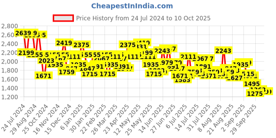 myntra.com Mufti Men Mid-Rise Tapered Fit Heavy Fade Stretchable Jeans mufti Price History Graph from 24 Jul 2024 to 4 Oct 2025