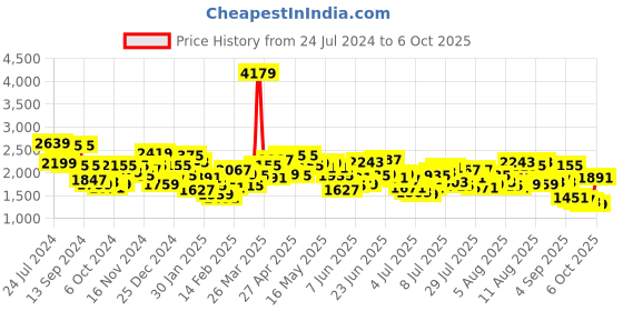 myntra.com Mufti Men Mid-Rise Tapered Fit Heavy Fade Stretchable Jeans mufti Price History Graph from 24 Jul 2024 to 6 Oct 2025
