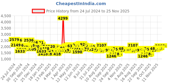 myntra.com Mufti Men Mid-Rise Tapered Fit Heavy Fade Stretchable Jeans mufti Price History Graph from 24 Jul 2024 to 25 Nov 2025