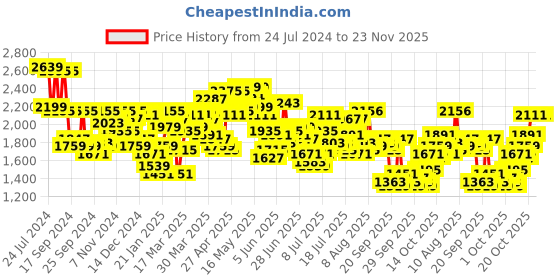 myntra.com Mufti Men Mid-Rise Tapered Fit Heavy Fade Stretchable Jeans mufti Price History Graph from 24 Jul 2024 to 22 Nov 2025