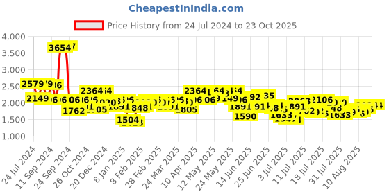 myntra.com Mufti Men Mid-Rise Tapered Fit Light Fade Stretchable Jeans mufti Price History Graph from 24 Jul 2024 to 22 Oct 2025