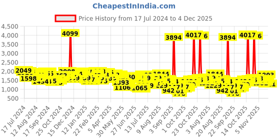 myntra.com Mufti Men Mid-Rise Tapered Fit Stretchable Cropped  Jeans mufti Price History Graph from 17 Jul 2024 to 4 Dec 2025