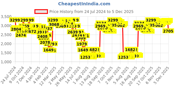 myntra.com Mufti Men Mid-Rise Tapered Fit Stretchable Jeans mufti Price History Graph from 24 Jul 2024 to 5 Dec 2025