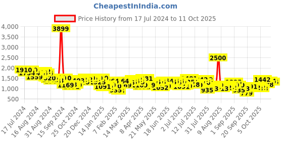 myntra.com Mufti Men Mid Rise Trousers mufti Price History Graph from 17 Jul 2024 to 11 Oct 2025
