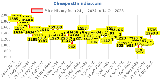 myntra.com Mufti Men Mid Rise Trousers mufti Price History Graph from 24 Jul 2024 to 14 Oct 2025