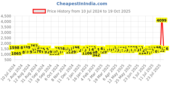 myntra.com Mufti Men Mid Rise Whiskers Slim Fit Stretchable Jeans mufti Price History Graph from 10 Jul 2024 to 19 Oct 2025