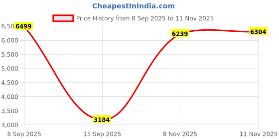 myntra.com Mufti Men Mock Collar Checked Casual Bomber Jacket mufti Price History Graph from 8 Sep 2025 to 11 Nov 2025