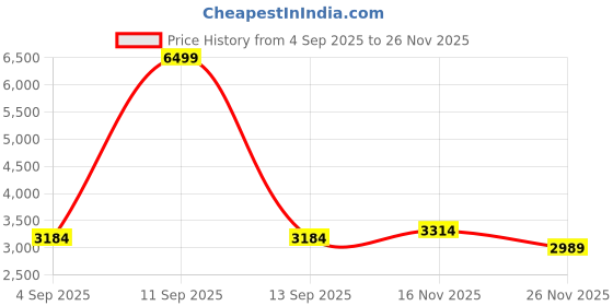 myntra.com Mufti Men Mock Collar Self Design Bomber Jacket mufti Price History Graph from 4 Sep 2025 to 26 Nov 2025