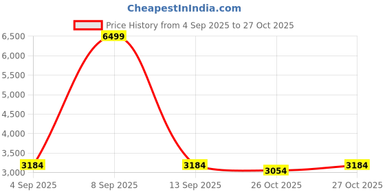 myntra.com Mufti Men Mock Collar Self Design Bomber Jacket mufti Price History Graph from 4 Sep 2025 to 27 Oct 2025
