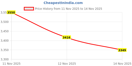 myntra.com Mufti Men Mock Collar Self Design Bomber Jacket mufti Price History Graph from 11 Nov 2025 to 12 Nov 2025