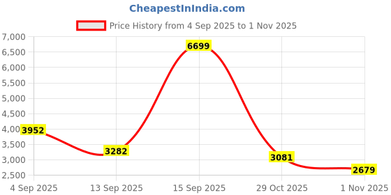 myntra.com Mufti Men Mock Collar Solid Padded Jacket mufti Price History Graph from 4 Sep 2025 to 29 Oct 2025