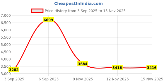 myntra.com Mufti Men Mock Collar Solid Reversible Padded Jacket mufti Price History Graph from 3 Sep 2025 to 15 Nov 2025