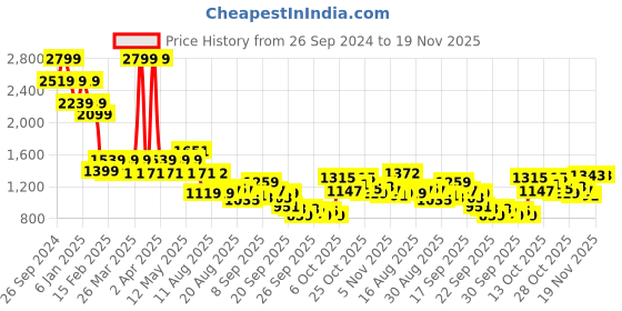 myntra.com Mufti Men Monochrome Raw Edge Slim Fit T-shirt mufti Price History Graph from 26 Sep 2024 to 19 Nov 2025