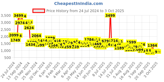 myntra.com Mufti Men Narrow Clean Look Straight Fit Stretchable Jeans mufti Price History Graph from 24 Jul 2024 to 3 Oct 2025