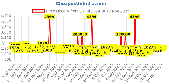 myntra.com Mufti Men Narrow Fit Low Distress Heavy Fade Stretchable Cotton Jeans mufti Price History Graph from 17 Jul 2024 to 18 Nov 2025