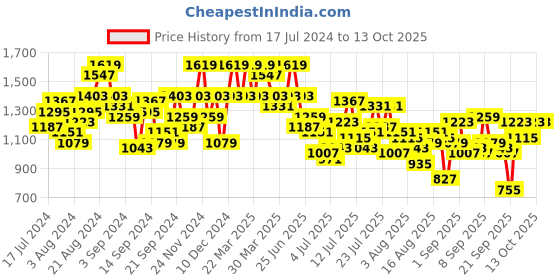myntra.com Mufti Men Narrow Light Fade Stretchable Cuffed Hem Jeans mufti Price History Graph from 17 Jul 2024 to 11 Oct 2025