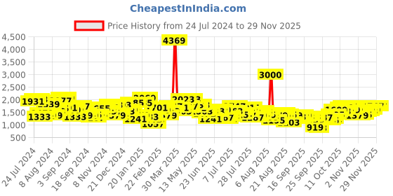 myntra.com Mufti Men Narrow Light Fade Stretchable Jeans mufti Price History Graph from 24 Jul 2024 to 28 Nov 2025
