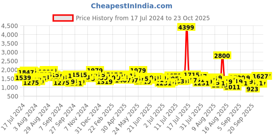 myntra.com Mufti Men Narrow Low Distress Light Fade Stretchable Cotton Jeans mufti Price History Graph from 17 Jul 2024 to 23 Oct 2025