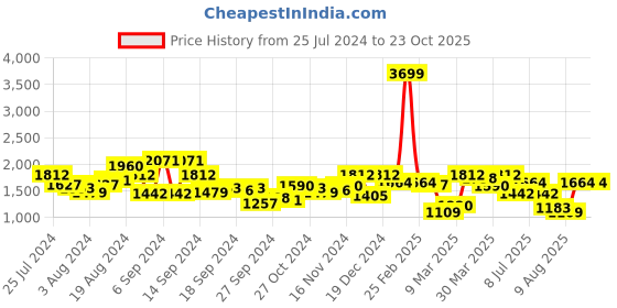 myntra.com Mufti Men Narrow Skinny Fit Mid Rise Clean Look Stretchable Jeans mufti Price History Graph from 25 Jul 2024 to 23 Oct 2025