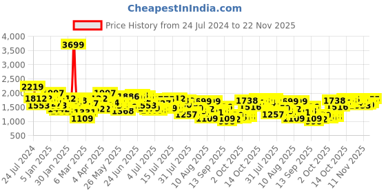 myntra.com Mufti Men Narrow Straight Fit Clean Look Stretchable Jeans mufti Price History Graph from 24 Jul 2024 to 22 Nov 2025