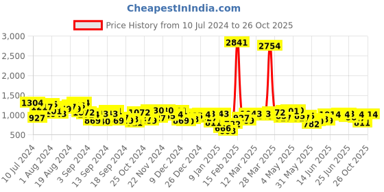 myntra.com Mufti Men Navy Blue Pullover mufti Price History Graph from 10 Jul 2024 to 26 Oct 2025