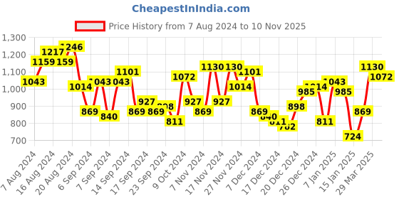 myntra.com Mufti Men Navy Blue Pullover mufti Price History Graph from 7 Aug 2024 to 10 Nov 2025