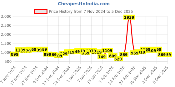 myntra.com Mufti Men Navy Blue Pullover mufti Price History Graph from 7 Nov 2024 to 4 Dec 2025