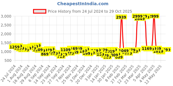 myntra.com Mufti Men Navy Blue Pure Cotton Pullover mufti Price History Graph from 24 Jul 2024 to 27 Oct 2025