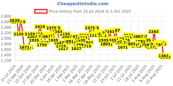 myntra.com Mufti Men Navy Tapered Fit Heavy Fade Clean Look Stretchable Jeans mufti Price History Graph from 25 Jul 2024 to 5 Oct 2025