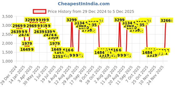 myntra.com Mufti Men nos Tapered Fit Pleated Trousers mufti Price History Graph from 29 Dec 2024 to 5 Dec 2025