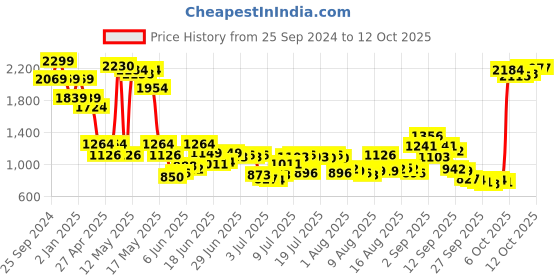 myntra.com Mufti Men Opaque Printed Casual Shirt mufti Price History Graph from 25 Sep 2024 to 4 Oct 2025