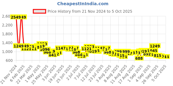 myntra.com Mufti Men Opaque Printed Casual Shirt mufti Price History Graph from 21 Nov 2024 to 4 Oct 2025