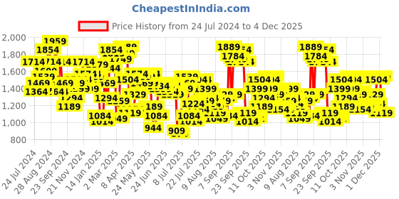 myntra.com Mufti Men Original Slim Fit Mid Rise Clean Look Stretchable Jeans mufti Price History Graph from 24 Jul 2024 to 4 Dec 2025