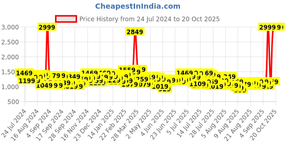 myntra.com Mufti Men Original Slim Fit Mid Rise Clean Look Stretchable Jeans mufti Price History Graph from 24 Jul 2024 to 19 Oct 2025