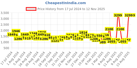myntra.com Mufti Men Original Straight Fit Mid Rise Clean Look Stretchable Jeans mufti Price History Graph from 17 Jul 2024 to 12 Nov 2025