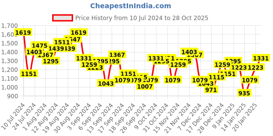 myntra.com Mufti Men Plus Size Striped Cotton Sweatshirt mufti Price History Graph from 10 Jul 2024 to 28 Oct 2025