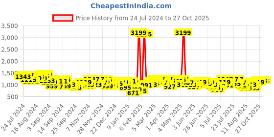 myntra.com Mufti Men Printed Cotton Sweatshirt mufti Price History Graph from 24 Jul 2024 to 27 Oct 2025
