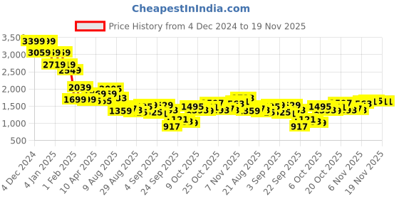 myntra.com Mufti Men Printed Long Sleeves Round Neck Pullover Sweatshirt mufti Price History Graph from 4 Dec 2024 to 19 Nov 2025